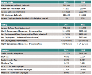 A table with several different types of payroll.