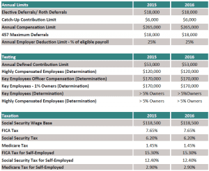A table showing the payroll and compensation rates for employees.